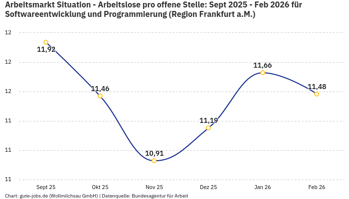 Arbeitsmarkt Situation - Arbeitslose pro offene Stelle: Sept 2025 - Feb 2026 | Für Softwareentwicklung und Programmierung | Region Frankfurt a.M.