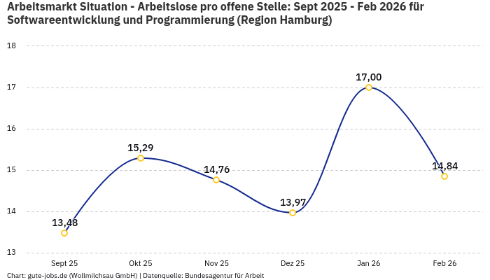 Arbeitsmarkt Situation - Arbeitslose pro offene Stelle: Sept 2025 - Feb 2026 | Für Softwareentwicklung und Programmierung | Region Hamburg