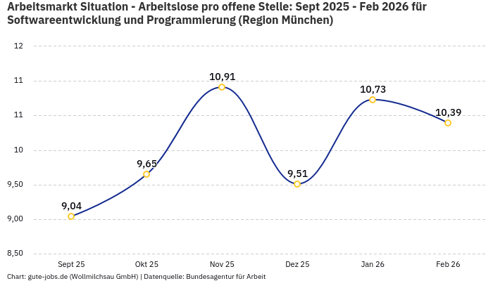 Arbeitsmarkt Situation - Arbeitslose pro offene Stelle: Sept 2025 - Feb 2026 | Für Softwareentwicklung und Programmierung | Region München Arbeitsmarkt Situation - Arbeitslose pro offene Stelle: Sept 2025 - Feb 2026 | Für Softwareentwicklung und Programmierung | Region München