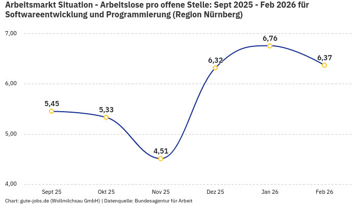 Arbeitsmarkt Situation - Arbeitslose pro offene Stelle: Sept 2025 - Feb 2026 | Für Softwareentwicklung und Programmierung | Region Nürnberg