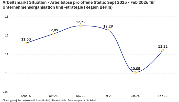 Arbeitsmarkt Situation - Arbeitslose pro offene Stelle: Sept 2025 - Feb 2026 | Für Unternehmensorganisation und -strategie | Region Berlin Arbeitsmarkt Situation - Arbeitslose pro offene Stelle: Sept 2025 - Feb 2026 | Für Unternehmensorganisation und -strategie | Region Berlin