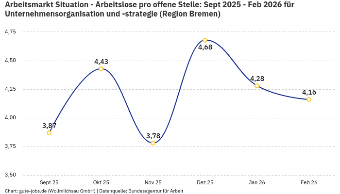 Arbeitsmarkt Situation - Arbeitslose pro offene Stelle: Sept 2025 - Feb 2026 | Für Unternehmensorganisation und -strategie | Region Bremen