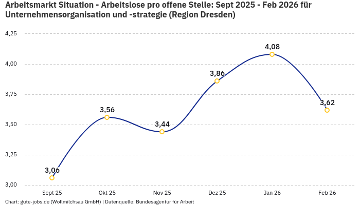 Arbeitsmarkt Situation - Arbeitslose pro offene Stelle: Sept 2025 - Feb 2026 | Für Unternehmensorganisation und -strategie | Region Dresden