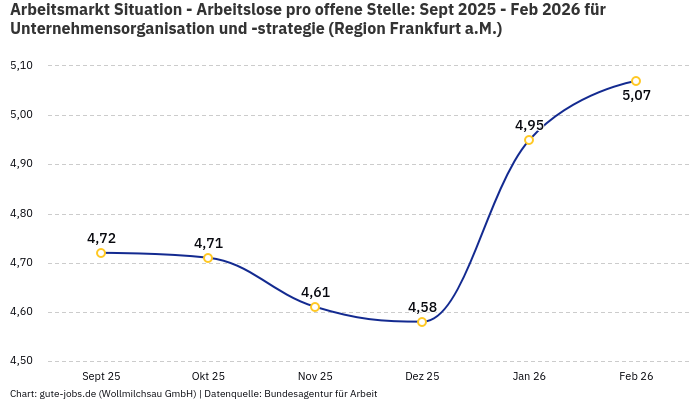 Arbeitsmarkt Situation - Arbeitslose pro offene Stelle: Sept 2025 - Feb 2026 | Für Unternehmensorganisation und -strategie | Region Frankfurt a.M.