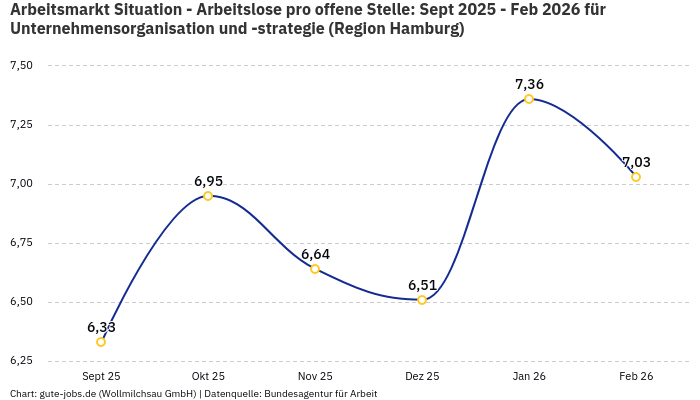 Arbeitsmarkt Situation - Arbeitslose pro offene Stelle: Sept 2025 - Feb 2026 | Für Unternehmensorganisation und -strategie | Region Hamburg Arbeitsmarkt Situation - Arbeitslose pro offene Stelle: Sept 2025 - Feb 2026 | Für Unternehmensorganisation und -strategie | Region Hamburg