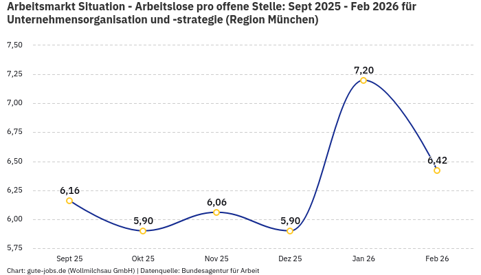 Arbeitsmarkt Situation - Arbeitslose pro offene Stelle: Sept 2025 - Feb 2026 | Für Unternehmensorganisation und -strategie | Region München