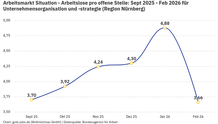 Arbeitsmarkt Situation - Arbeitslose pro offene Stelle: Sept 2025 - Feb 2026 | Für Unternehmensorganisation und -strategie | Region Nürnberg Arbeitsmarkt Situation - Arbeitslose pro offene Stelle: Sept 2025 - Feb 2026 | Für Unternehmensorganisation und -strategie | Region Nürnberg