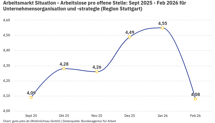 Arbeitsmarkt Situation - Arbeitslose pro offene Stelle: Sept 2025 - Feb 2026 | Für Unternehmensorganisation und -strategie | Region Stuttgart