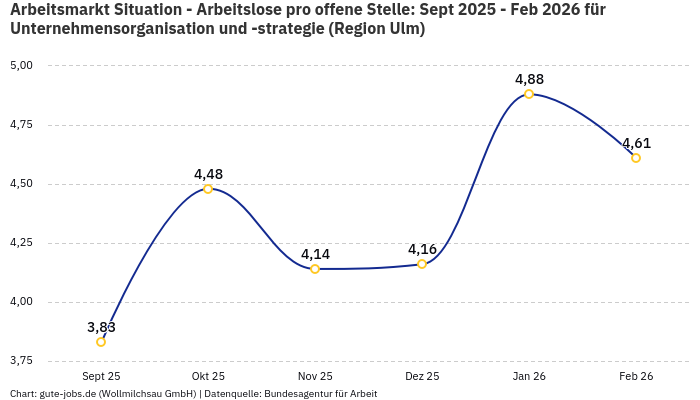 Arbeitsmarkt Situation - Arbeitslose pro offene Stelle: Sept 2025 - Feb 2026 | Für Unternehmensorganisation und -strategie | Region Ulm