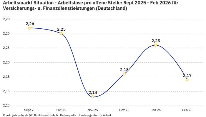 Arbeitsmarkt Situation - Arbeitslose pro offene Stelle: Sept 2025 - Feb 2026 | Für Versicherungs- u. Finanzdienstleistungen | Bundesland Deutschland