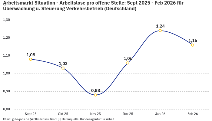 Arbeitsmarkt Situation - Arbeitslose pro offene Stelle: Sept 2025 - Feb 2026 | Für Überwachung u. Steuerung Verkehrsbetrieb | Bundesland Deutschland