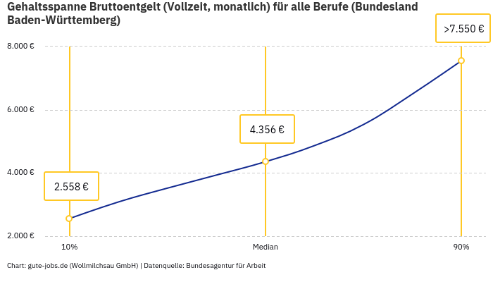 Gehaltsspanne Bruttoentgelt | Für alle Berufe | Bundesland Baden-Württemberg