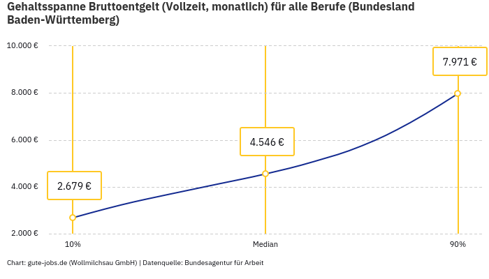 Gehaltsspanne Bruttoentgelt | Für alle Berufe | Bundesland Baden-Württemberg