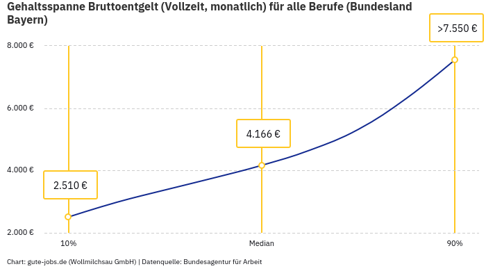 Gehaltsspanne Bruttoentgelt | Für alle Berufe | Bundesland Bayern