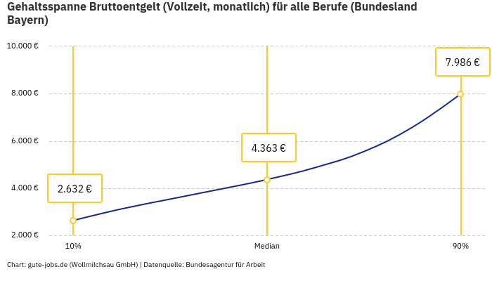 Gehaltsspanne Bruttoentgelt | Für alle Berufe | Bundesland Bayern Gehaltsspanne Bruttoentgelt | Für alle Berufe | Bundesland Bayern