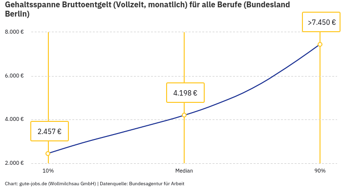Gehaltsspanne Bruttoentgelt | Für alle Berufe | Bundesland Berlin