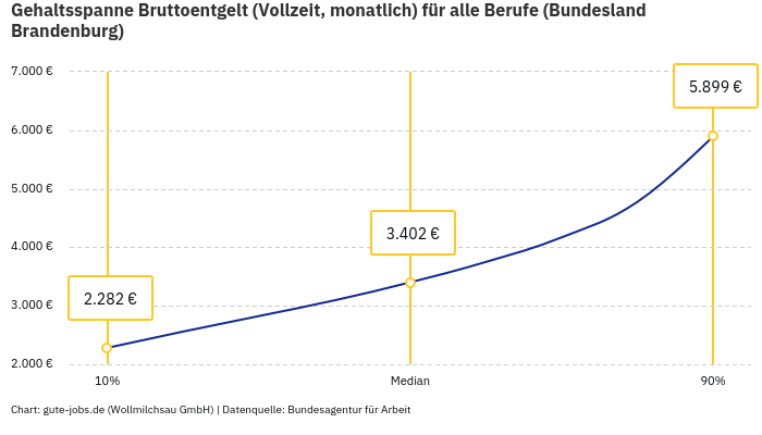 Gehaltsspanne Bruttoentgelt | Für alle Berufe | Bundesland Brandenburg