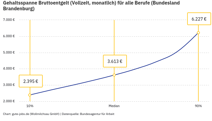 Gehaltsspanne Bruttoentgelt | Für alle Berufe | Bundesland Brandenburg Gehaltsspanne Bruttoentgelt | Für alle Berufe | Bundesland Brandenburg