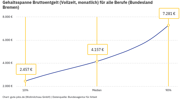 Gehaltsspanne Bruttoentgelt | Für alle Berufe | Bundesland Bremen