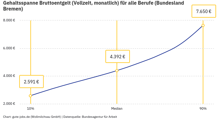 Gehaltsspanne Bruttoentgelt | Für alle Berufe | Bundesland Bremen