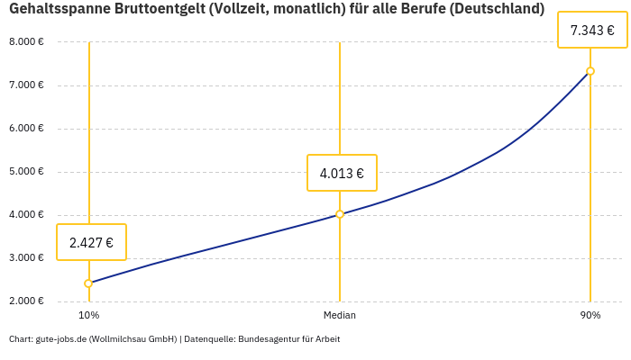 Gehaltsspanne Bruttoentgelt | Für alle Berufe | Bundesland Deutschland
