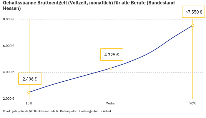 Gehaltsspanne Bruttoentgelt | Für alle Berufe | Bundesland Hessen