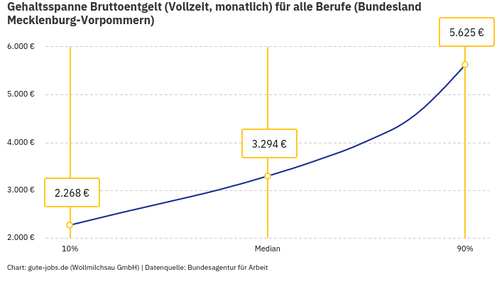 Gehaltsspanne Bruttoentgelt | Für alle Berufe | Bundesland Mecklenburg-Vorpommern