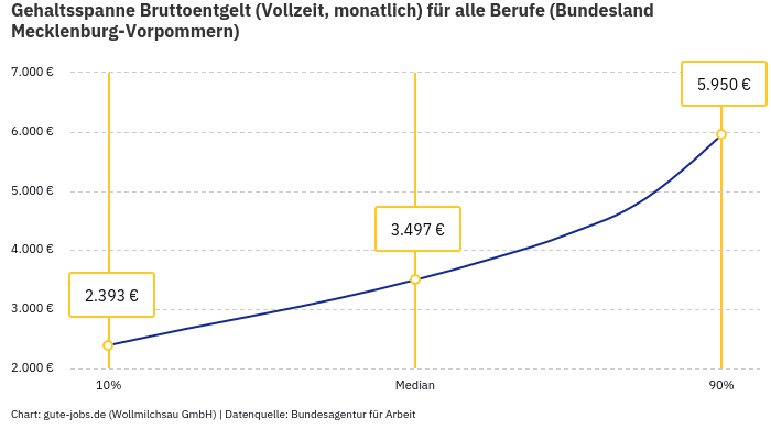 Gehaltsspanne Bruttoentgelt | Für alle Berufe | Bundesland Mecklenburg-Vorpommern