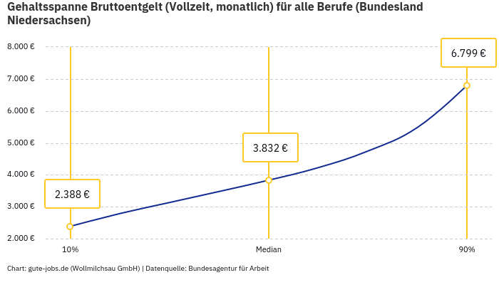Gehaltsspanne Bruttoentgelt | Für alle Berufe | Bundesland Niedersachsen Gehaltsspanne Bruttoentgelt | Für alle Berufe | Bundesland Niedersachsen