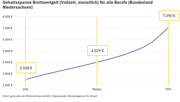 Gehaltsspanne Bruttoentgelt | Für alle Berufe | Bundesland Niedersachsen