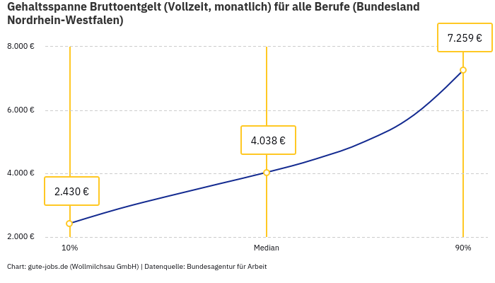 Gehaltsspanne Bruttoentgelt | Für alle Berufe | Bundesland Nordrhein-Westfalen Gehaltsspanne Bruttoentgelt | Für alle Berufe | Bundesland Nordrhein-Westfalen