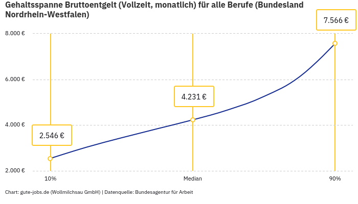 Gehaltsspanne Bruttoentgelt | Für alle Berufe | Bundesland Nordrhein-Westfalen