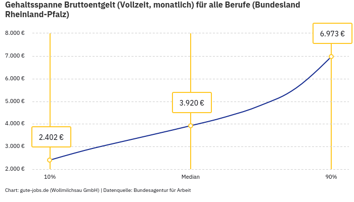 Gehaltsspanne Bruttoentgelt | Für alle Berufe | Bundesland Rheinland-Pfalz