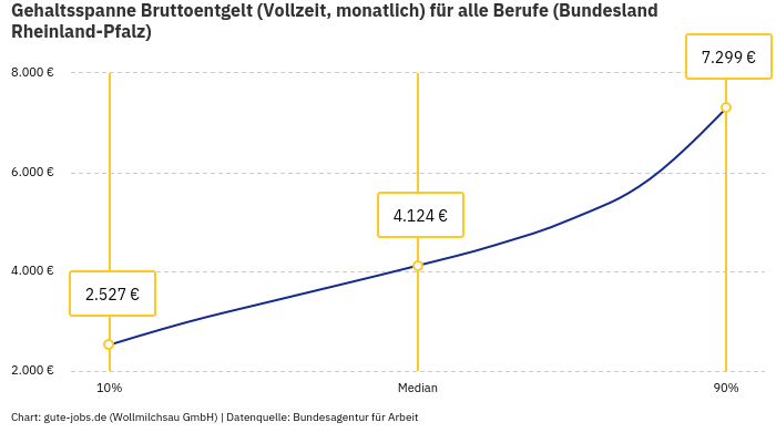 Gehaltsspanne Bruttoentgelt | Für alle Berufe | Bundesland Rheinland-Pfalz Gehaltsspanne Bruttoentgelt | Für alle Berufe | Bundesland Rheinland-Pfalz