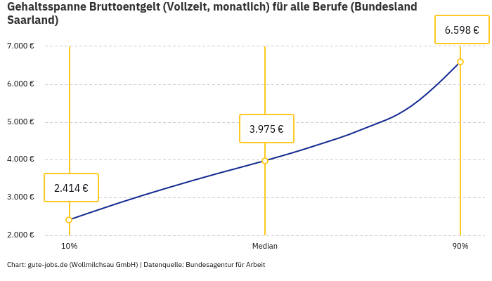 Gehaltsspanne Bruttoentgelt | Für alle Berufe | Bundesland Saarland