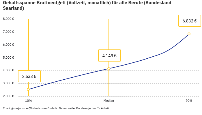 Gehaltsspanne Bruttoentgelt | Für alle Berufe | Bundesland Saarland