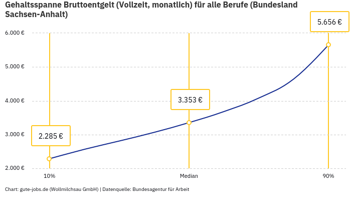 Gehaltsspanne Bruttoentgelt | Für alle Berufe | Bundesland Sachsen-Anhalt