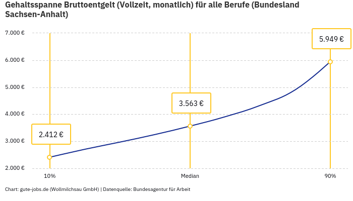 Gehaltsspanne Bruttoentgelt | Für alle Berufe | Bundesland Sachsen-Anhalt Gehaltsspanne Bruttoentgelt | Für alle Berufe | Bundesland Sachsen-Anhalt