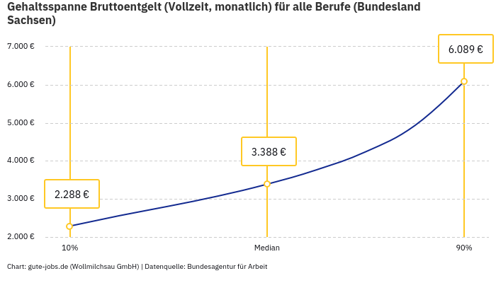 Gehaltsspanne Bruttoentgelt | Für alle Berufe | Bundesland Sachsen