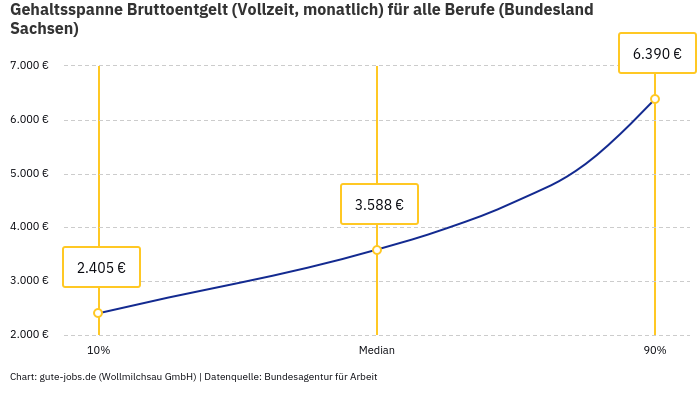 Gehaltsspanne Bruttoentgelt | Für alle Berufe | Bundesland Sachsen