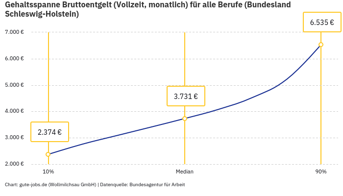 Gehaltsspanne Bruttoentgelt | Für alle Berufe | Bundesland Schleswig-Holstein Gehaltsspanne Bruttoentgelt | Für alle Berufe | Bundesland Schleswig-Holstein