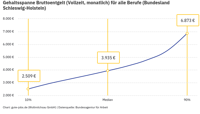 Gehaltsspanne Bruttoentgelt | Für alle Berufe | Bundesland Schleswig-Holstein