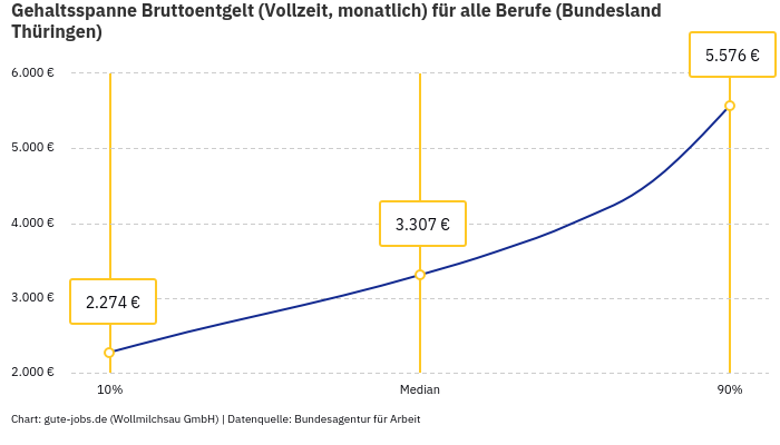 Gehaltsspanne Bruttoentgelt | Für alle Berufe | Bundesland Thüringen