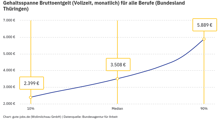Gehaltsspanne Bruttoentgelt | Für alle Berufe | Bundesland Thüringen
