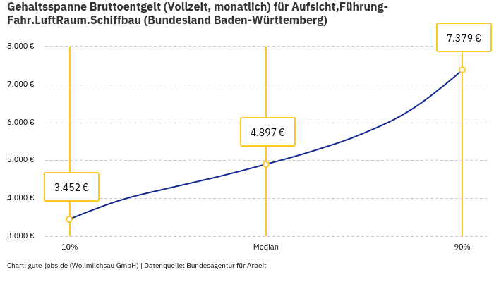 Gehaltsspanne Bruttoentgelt | Für Aufsicht,Führung-Fahr.LuftRaum.Schiffbau | Bundesland Baden-Württemberg