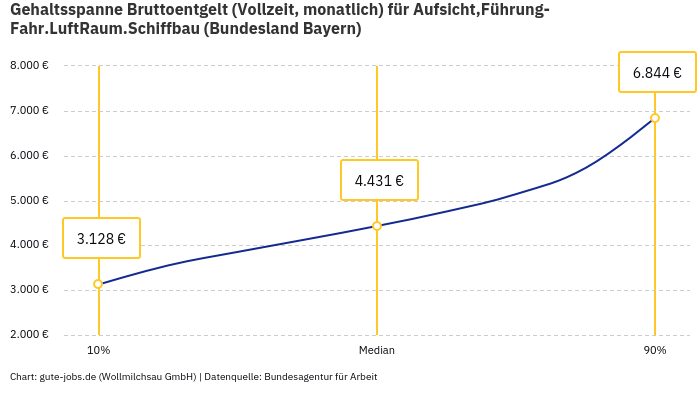 Gehaltsspanne Bruttoentgelt | Für Aufsicht,Führung-Fahr.LuftRaum.Schiffbau | Bundesland Bayern