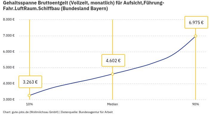 Gehaltsspanne Bruttoentgelt | Für Aufsicht,Führung-Fahr.LuftRaum.Schiffbau | Bundesland Bayern