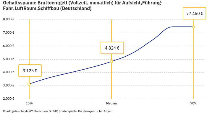 Gehaltsspanne Bruttoentgelt | Für Aufsicht,Führung-Fahr.LuftRaum.Schiffbau | Bundesland Deutschland