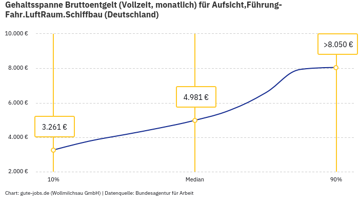 Gehaltsspanne Bruttoentgelt | Für Aufsicht,Führung-Fahr.LuftRaum.Schiffbau | Bundesland Deutschland