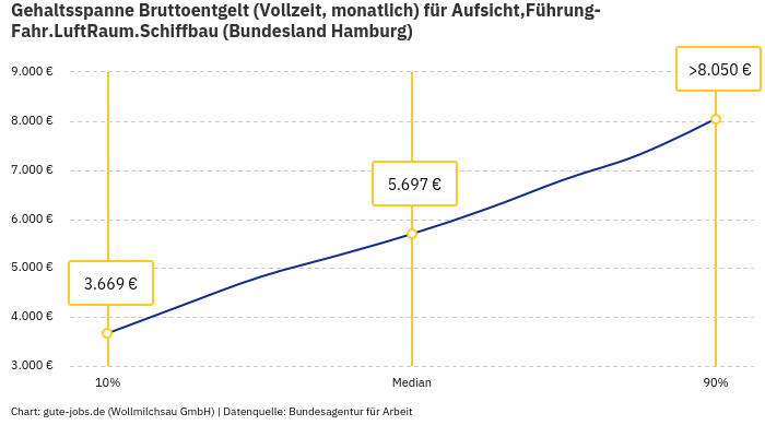 Gehaltsspanne Bruttoentgelt | Für Aufsicht,Führung-Fahr.LuftRaum.Schiffbau | Bundesland Hamburg